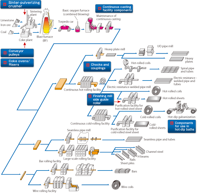 flowchart